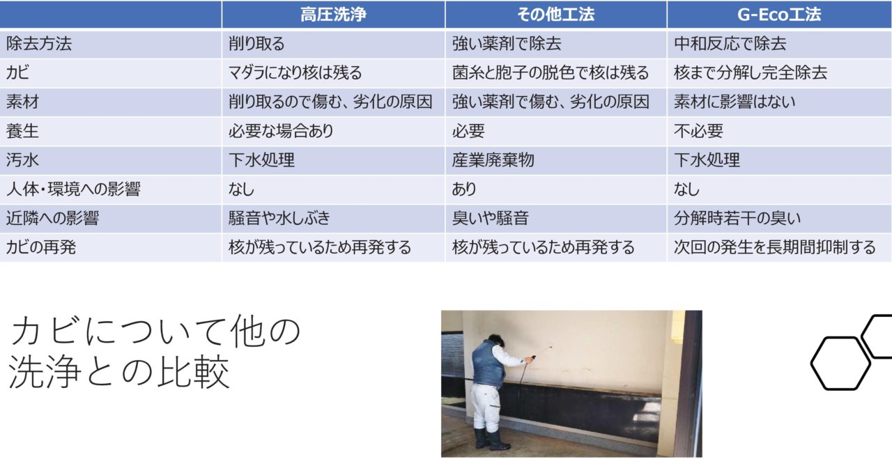 高圧洗浄、その他工法、G-Eco工法との比較