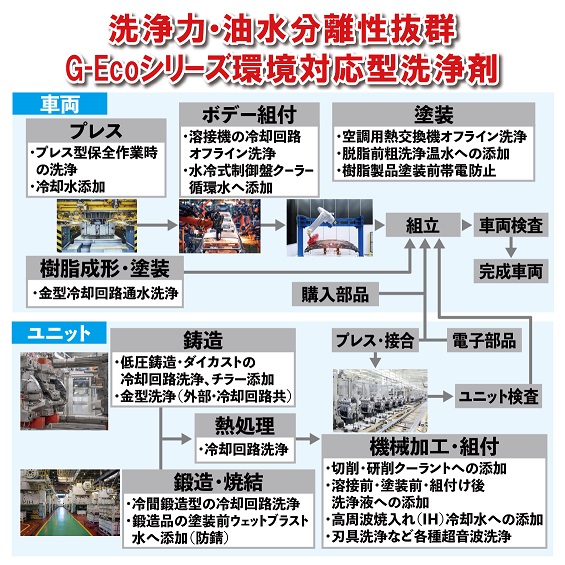 【生産工程別用途】G-Ecoシリーズ環境対応型洗浄剤