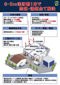G-Ecoシリーズ環境対応型洗浄剤エフェクト1本で問題・課題全て解決